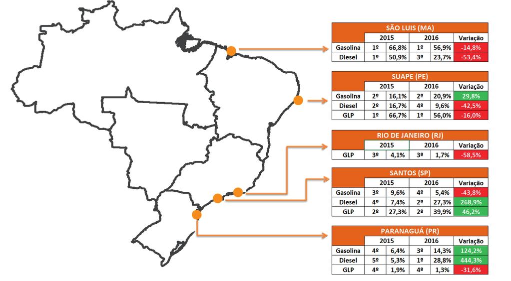 Figura 22 - Principais portos de importação de óleo diesel, de gasolina e de GLP. Fonte: Aliceweb/MDIC (2017).