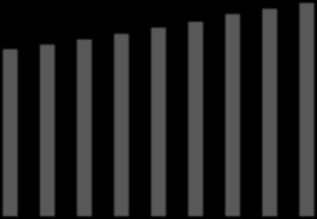 10³ TEP 160 PRODUÇÃO E VENDA DE DERIVADOS 140 120 100 80 60 40 20 0 2008 2009 2010 2011 2012 2013 2014 2015 2016 2017 2018 2019 2020 2021 CONSUMO 78.167 78.472 87.568 92.205 102.128 101.818 104.