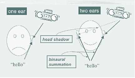 Binauralidade à Fenômenos acústicos Efeito Sombra de cabeça: à partir da barreira natural imposta pela cabeça à chegada do som na orelha contralateral. Características tempo e intensidade.