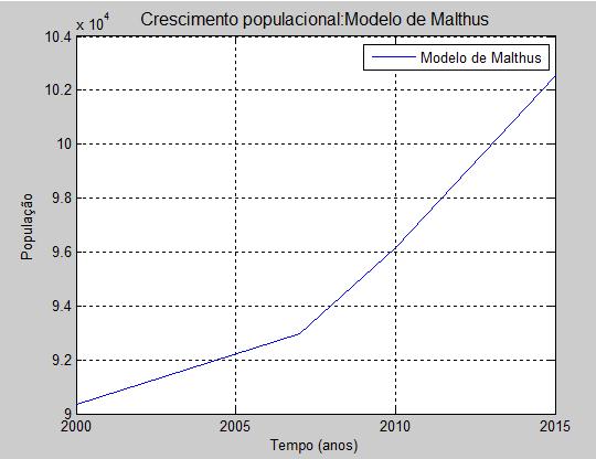 Gráfico 2: Dados obtidos através do Modelo de Malthus Fonte: Próprios autores