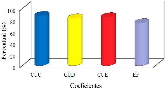 68 Uniformidade de distribuição de um sistema de irrigação por aspersão via pivô central Os valores de CUC (87,01%) e CUE (84,67%) encontrados no teste do pivô n 05 (Figura 2) apresentaram melhores