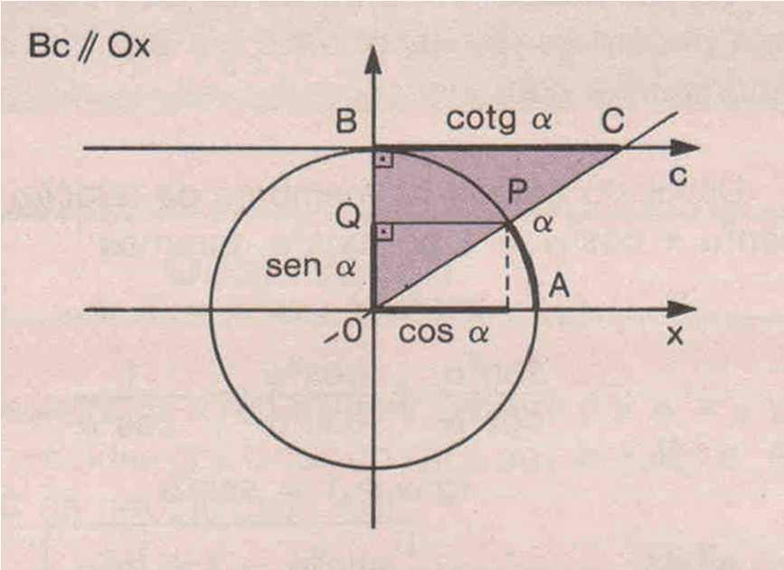 9. Secante, cossecante e cotangente Note que, se sen α = 0, então cos α sen α não está