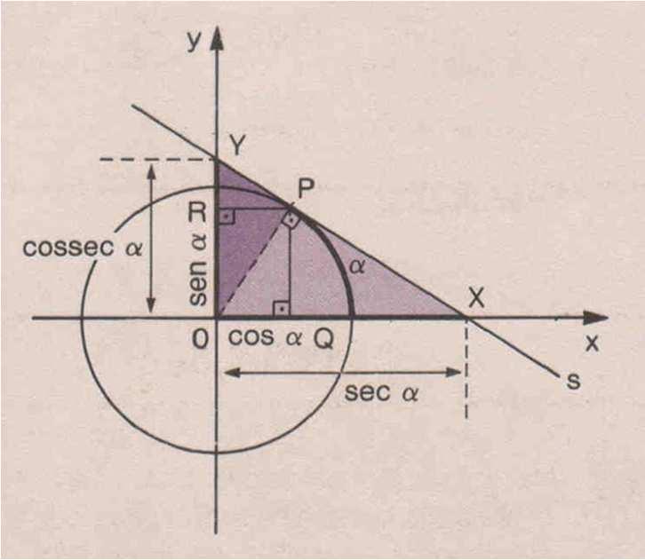 9.1. Outras relações fundamentais Agora, vamos dividir ambos os membros de sen 2 α + cos 2 α = 1 por sen 2 α,