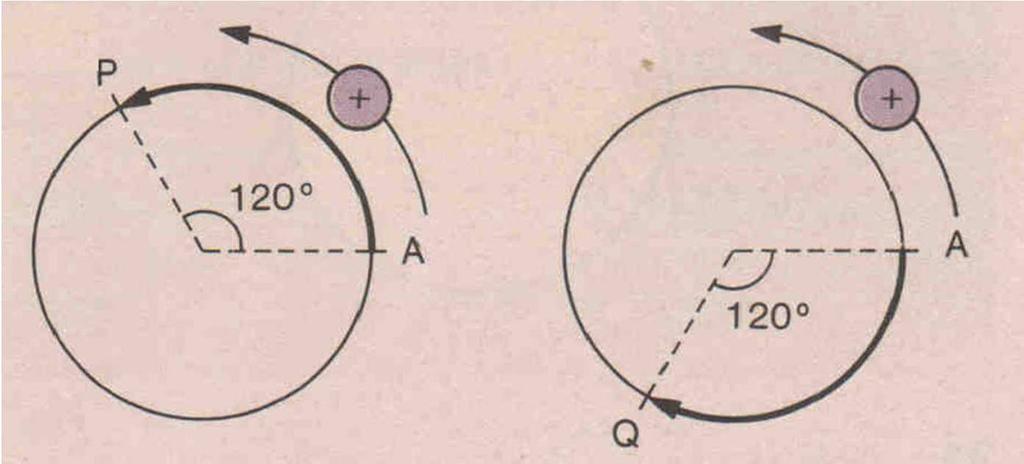 5. Medida algébrica de um arco o AP = + 120