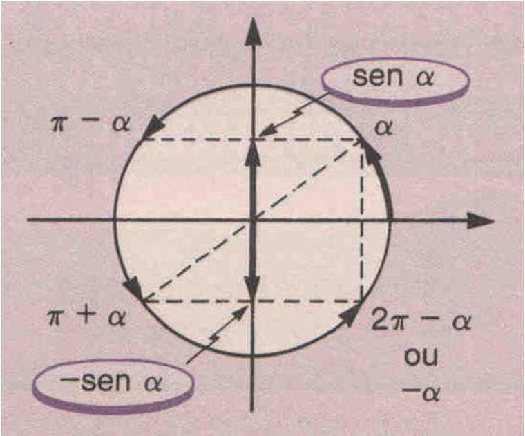 7.2. Arcos da forma: π - α, π + α e 2π - α Assim, o seno e o cosseno desses arcos podem ser expressos em