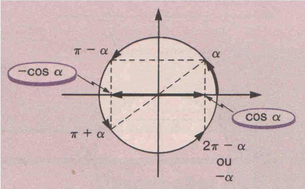 7.2. Arcos da forma: π - α, π + α e 2π - α Assim, o seno e o cosseno desses arcos podem ser expressos em