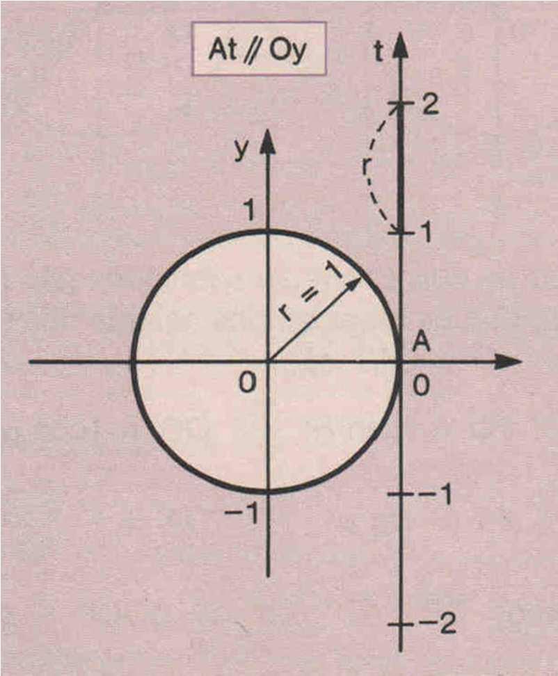 8. Tangente na circunferência trigonométrica O eixo At tangencia a circunferência em A.