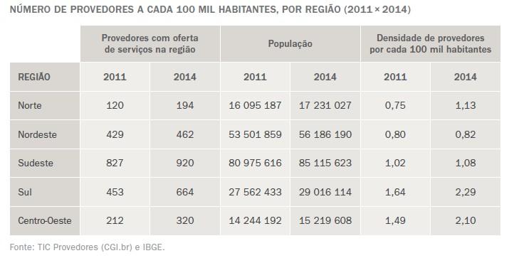 138 provedores no Brasil Velocidades