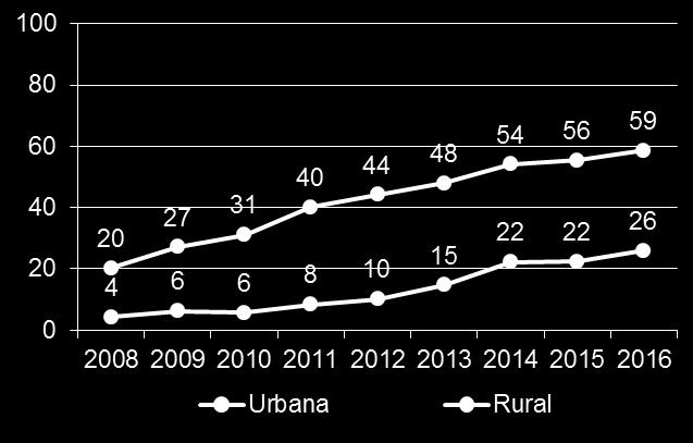 DE=23% 68% dos brasileiros de 10