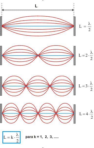 Elétrons nos átomos: ondas estacionárias - As vibrações de uma corda esticada também são