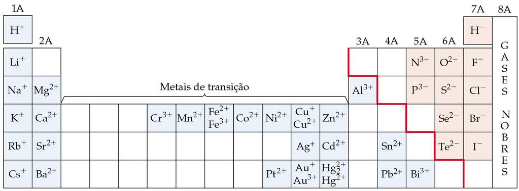A tabela periódica: metais, não-metais,