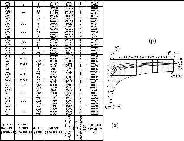 Como exemplo, tem-se, na figura 11.6a, uma tabela referente as roscas métricas ISO normais. O valor M lido na 5a. coluna desta tabela vale para a força de medição zero. Figura 11.