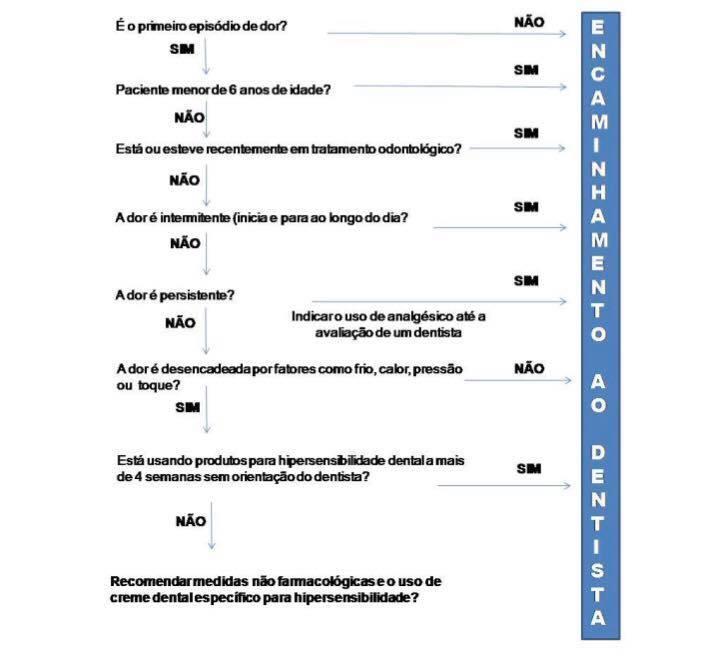 DOR DE DENTE OU GENGIVA Comissão de
