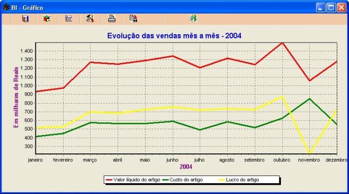 Estatística Descritiva Tipos de Gráficos Gráfico de Linha Sua construção é feita colocando-se no eixo vertical (y) a mensuração da variável em estudo e na abscissa (x), as unidades da variável numa