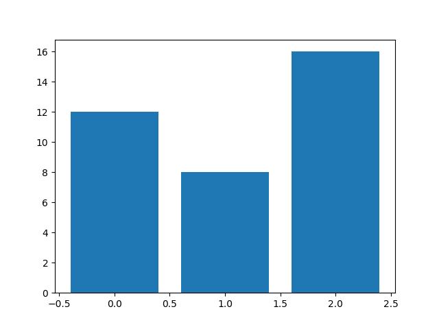 Gráficos de barras matplotlib.pyplot.bar(left,height,) Exemplo: (a) plt.