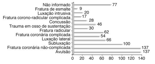 Na análise da relação entre o sexo dos pacientes e a causa dos traumatismos verificou-se que a causa é dependente do sexo com uma significância de p<0,01. Figura 4.