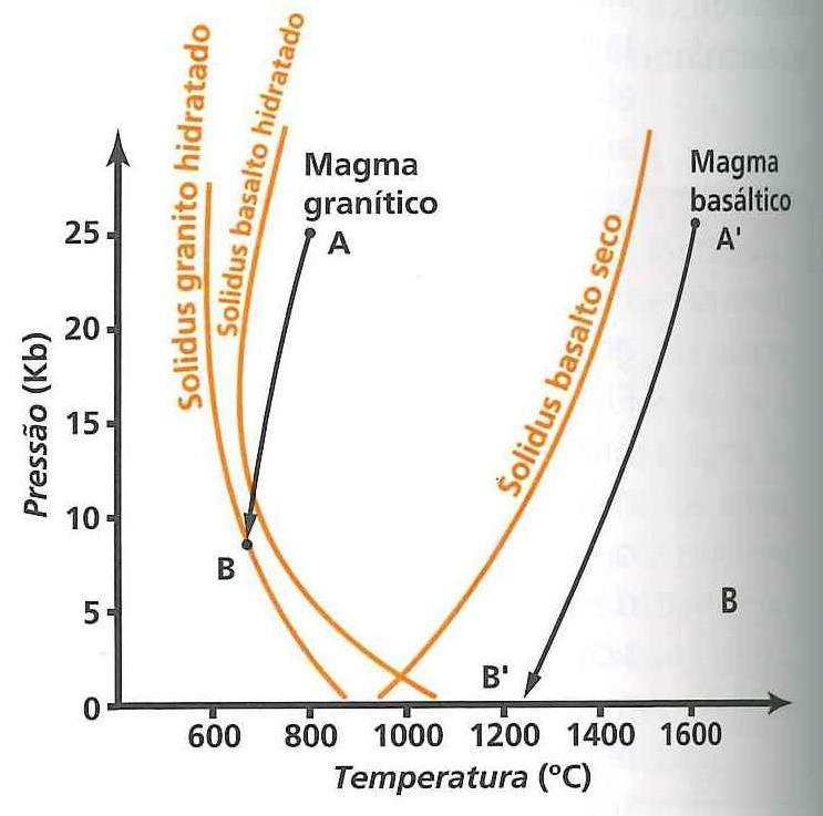 Rochas magmáticas ou ígneas Mecanismo de