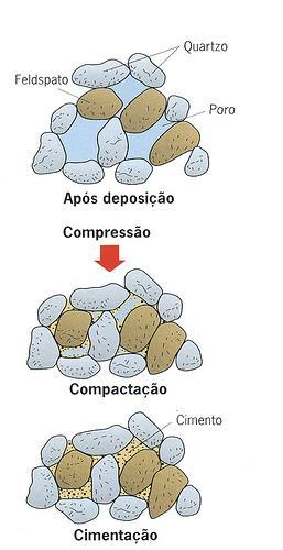 Rochas sedimentares Processos e produtos diagenéticos Dissolução e compactação química: