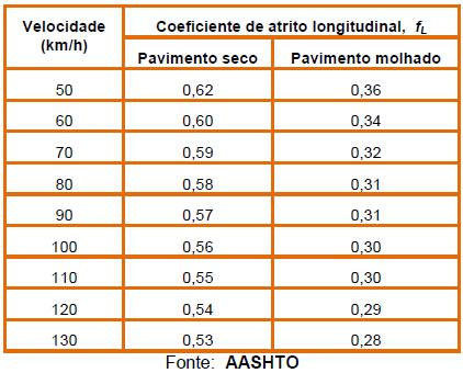 Medições feitas na pista experimental da AASHTO para pista seca e pista