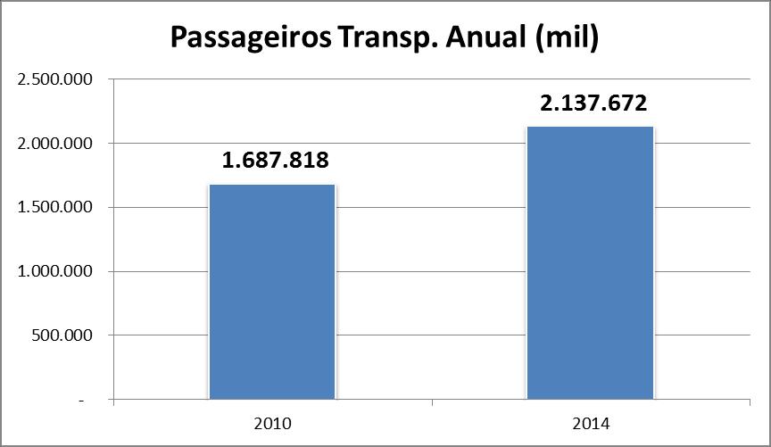 Evolução dos Indicadores da Rede Metroferroviária 2010-2014 Aumento de 449.