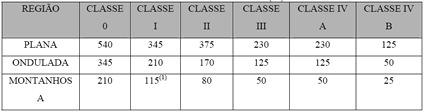 6: Raios mínimos (m) (1)Somente para a Classe IA; para a classe IB, considerar 125 
