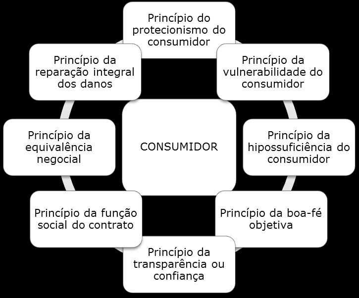 O princípio da autonomia da vontade não está presente. Na verdade, segundo a doutrina moderna todo contrato deve atender o principio da função social.