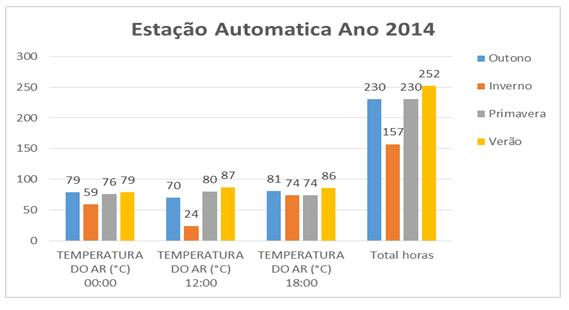 Figura 8 Estação Automática ano 2014 dividido pelas estações do ano.