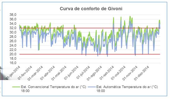 Figura 9 Gráfico curva de conforto de Givoni. Assim como no ano de 2007, as temperaturas da estação convencional, de forma geral, estão sempre acima das temperaturas da estação automática.