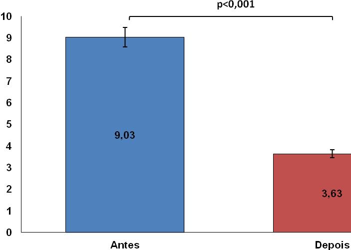 Dados comparativos em média da dor (EVA) relatada pelos pacientes antes e após o tratamento (n=16). Teresina-PI, 2013. Legenda: p<0,001: diferença extremamente significativa entre as médias. Tabela 3.