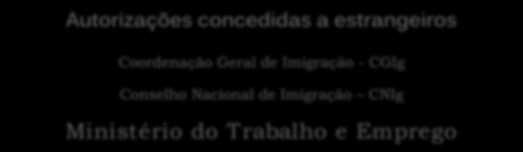 Autorizações concedidas a estrangeiros Coordenação Geral de Imigração - CGIg Conselho