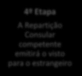 O processo administrativo para que um estrangeiro venha trabalhar no Brasil envolve as seguintes etapas: Figura 1: Etapas para um estrangeiro vir trabalhar no