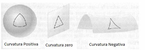66 Então, pelo que vimos, a curvatura determina a geometria do espaço. Assim, temos: Figura 3.17: Curvatura determina a Geometria do espaço. Fonte: <http://plato.if.usp.br/~fma0374d/aula11/node4.