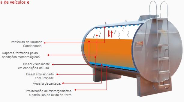 o-250 é uma das mais modernas tecnologias em aditivo para tratamento de óleo diesel e