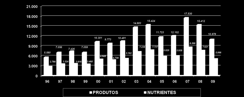 IMPORTAÇÕES DE FERTILIZANTES