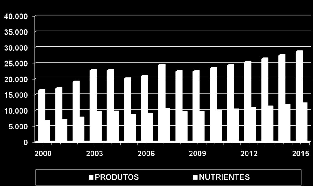 Perspectivas Entregas Brasil (1000 ton) Produtos: 2009/2015