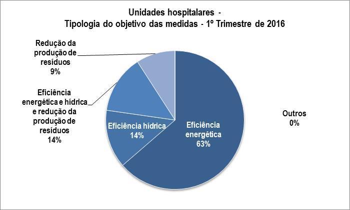 6. Monitorização de medidas A monitorização apresentada neste capítulo permite aferir o esforço das entidades do MS no sentido de reduzir as emissões de gases com efeito de estufa e aumentar a