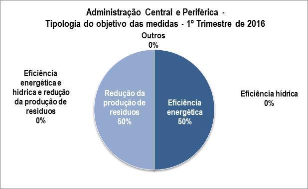 Os responsáveis pela aplicação dessas medidas foram o respetivo GLEC, o serviço de manutenção/instalações e equipamentos, o serviço de