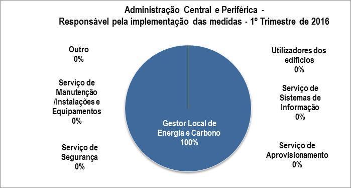 Da análise dos gráficos, verifica-se que as medidas implementadas neste trimestre, na administração central e periférica, foram relativas à