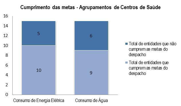 No que respeita à convergência com as metas de eficiência hídrica definidas pelo Despacho SES, para o ano de 2016, comparativamente à referência cronológica de 2011, no domínio das unidades