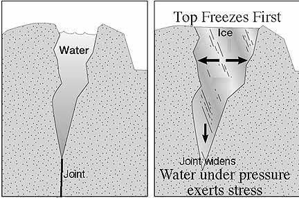 fraturas, fragmentando a rocha; Fragmentação pela ação do gelo.
