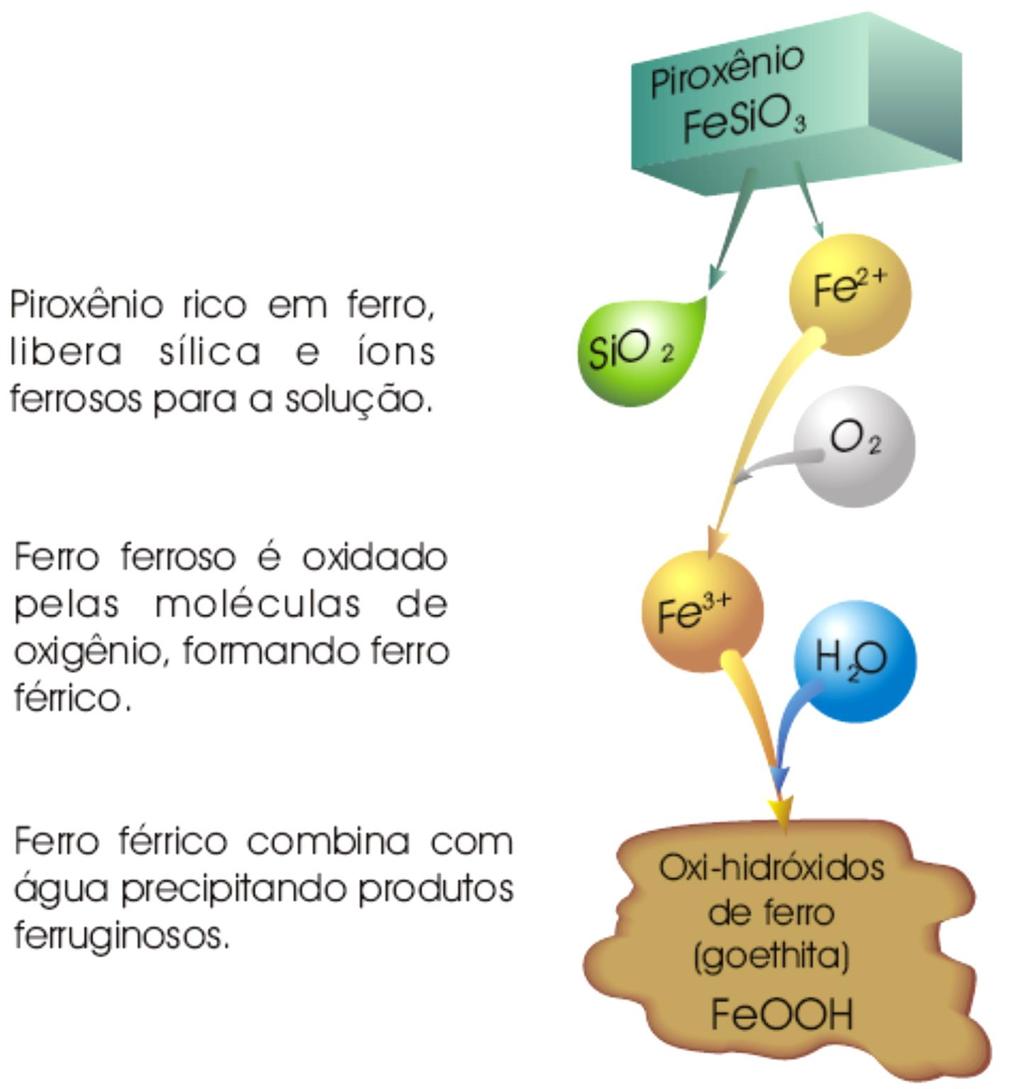 Oxidação decomposição dos minerais pela ação oxidante de O 2 e CO 2