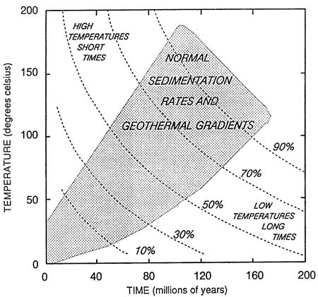 Condições físico-químicas controladoras: Baixa temperatura (até cerca de 200 C, dependendo da reatividade do material); Baixas pressões (no
