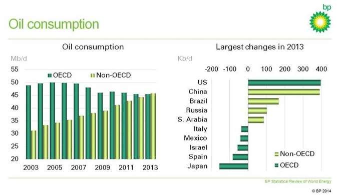 Fonte DGEG Em 2013, o consumo de energia primária global cresceu 2.