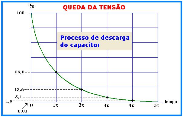 Portanto: a) em meio segundo (0,5s) o capacitor estará carregado com 6,32 volts b) no processo de descarga, em meio segundo (0,5s), a tensão remanescente no capacitor será de 3,68 volts.