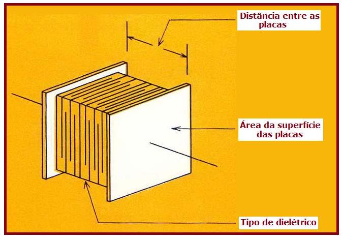 DIELÉTRICO k Vácuo 1,0000(ref) Ar 1,00058986 Baquelite 4 a 8,5 Fibra 5,5 Vidro 8 Mica 3 a 6 Cerâmica 80 a 1.