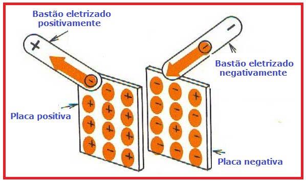 Quando um capacitor é carregado, uma placa recebe excesso de elétrons tornando-se eletrizada negativamente, enquanto que na outra elétrons são removidos, tornando-se eletrizada positivamente.