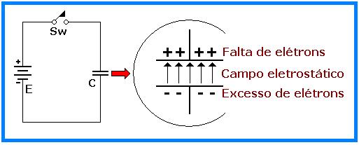 1. Quando a chave Sw é fechada, os elétrons do terminal negativo da bateria se acumulam na placa inferior, pois a mesma está ligada ao terminal negativo da bateria. 2.