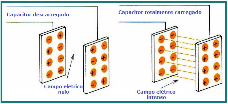 Nessa condição cria-se um campo eletrostático entre as duas placas e a placa inferior tende a repelir os elétrons da placa superior. 3. Se por exemplo, na placa inferior forem acumulados 6,25.