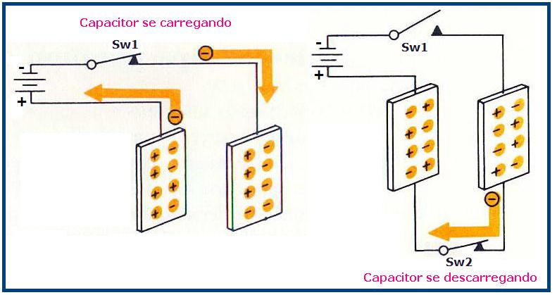 indefinidamente. Qualquer meio condutor entre as duas placas de um capacitor totalmente carregado provocará a anulação da ddp entre as duas placas. A isto denominamos descarga do capacitor.