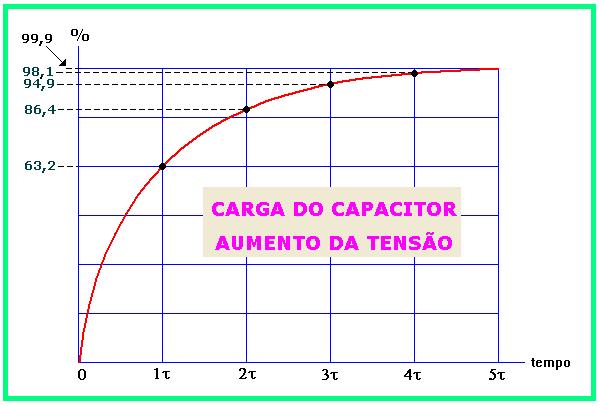 Esse tempo de carga é dado